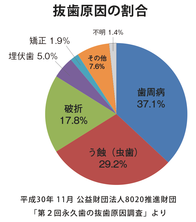 抜歯原因の割合を示したグラフ