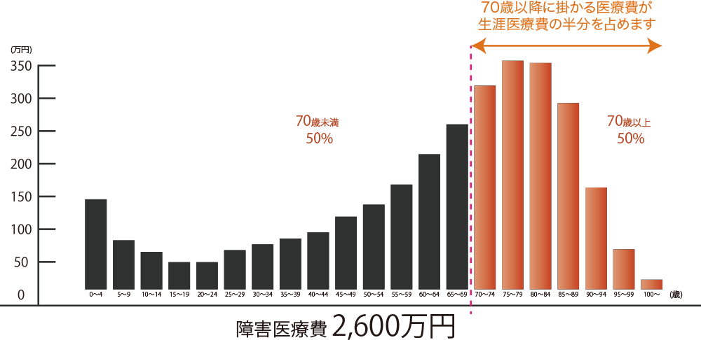 治療費の年齢別グラフ